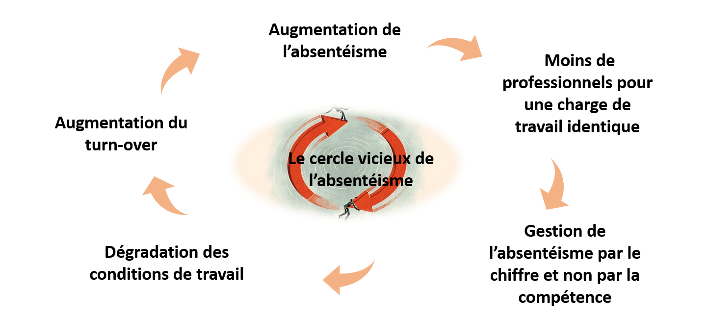 Cercle vicieux de l'absentéisme